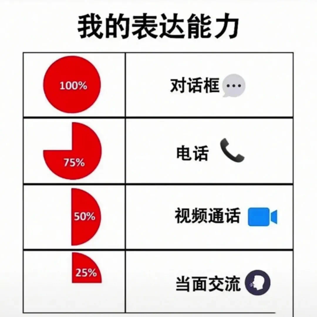 我的表达能力