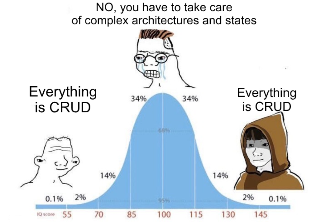 Everything Is CRUD