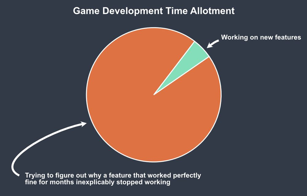 Average Workday Of A Game Developer, Right?