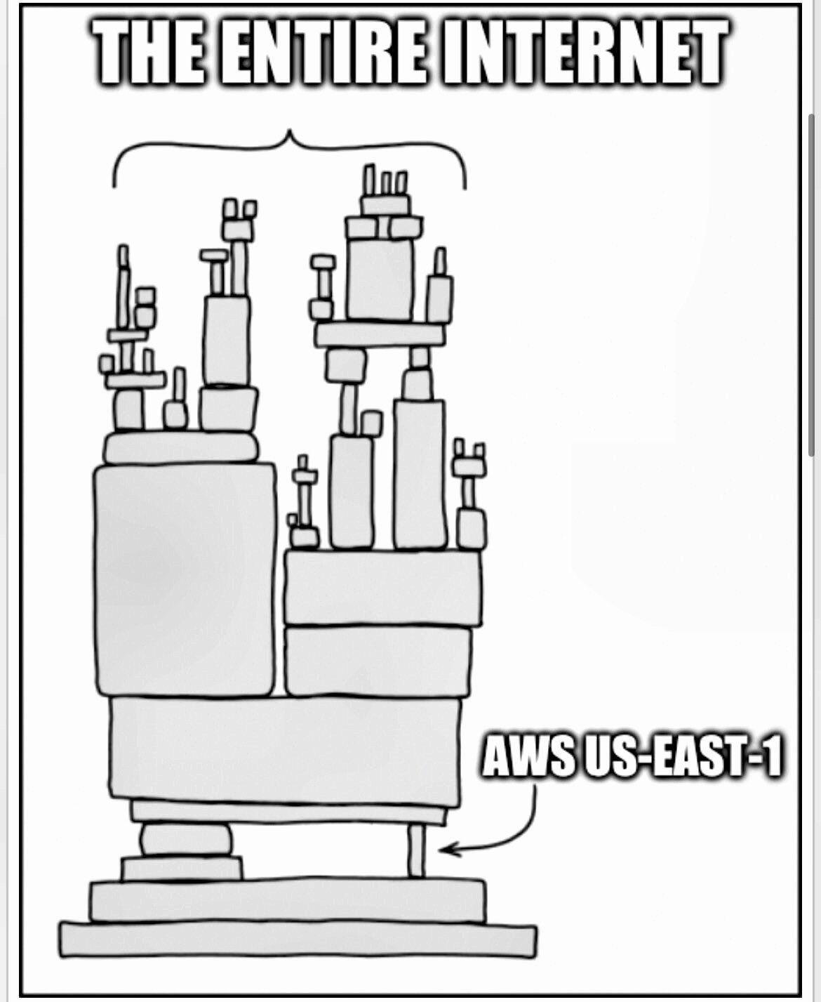 The Entire Internet Runs On AWS US-East-1