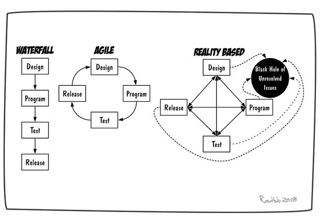 Waterfall vs Agile vs Reality!