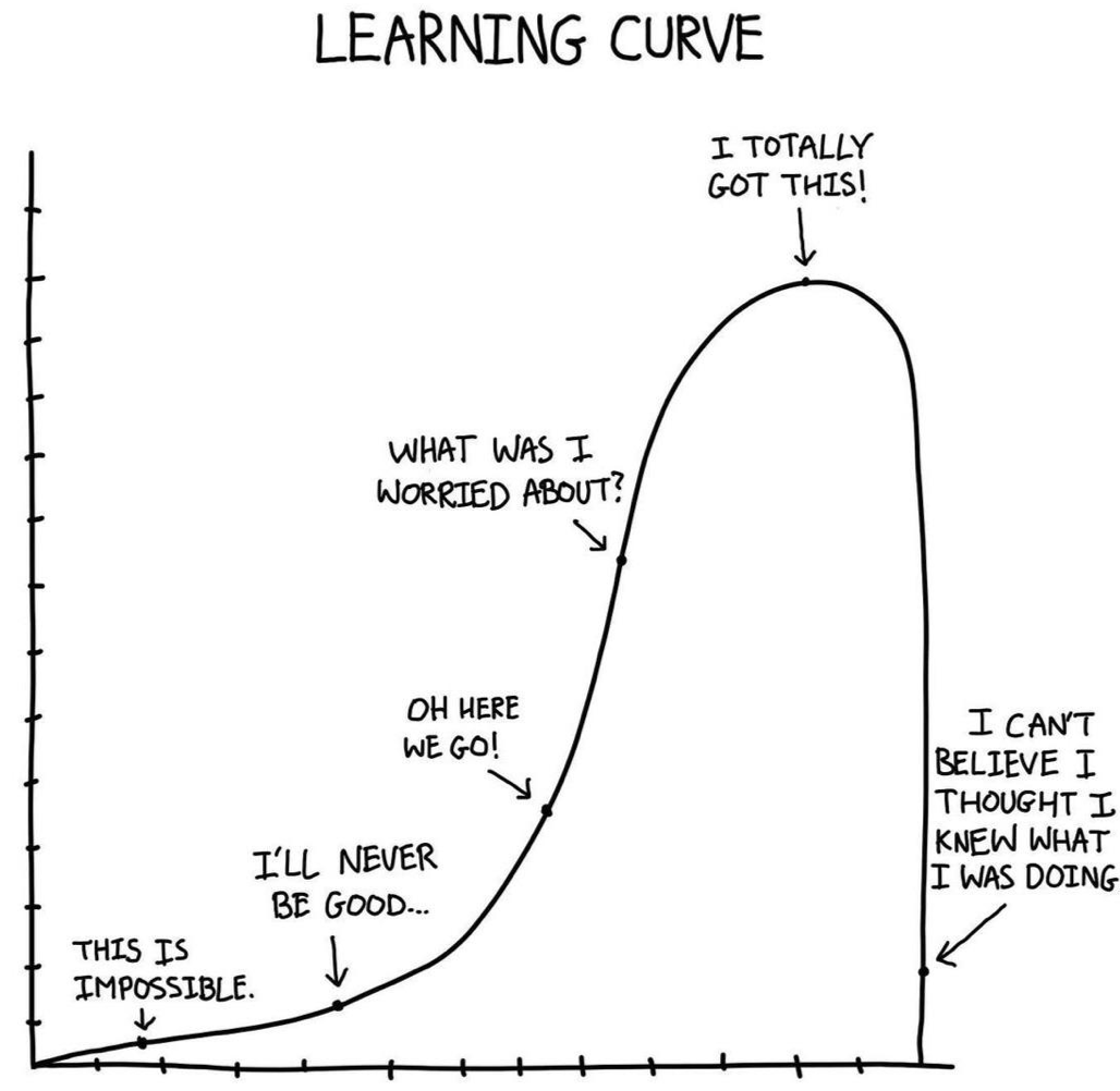 Learning Curve