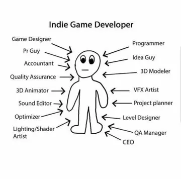 Typical Indie Game Developer