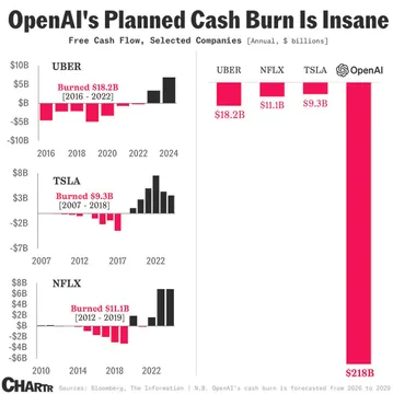 OpenAI Is Causing A GPU Shortage In Order To Lose Money