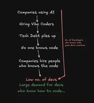 Stop Vibing Learn Coding