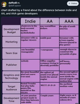 Indie Vs AA Vs AAA