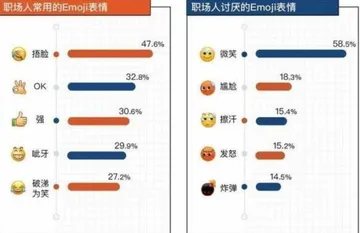 微笑”表情遥遥领先！打工人最讨厌的Emoji表情排行