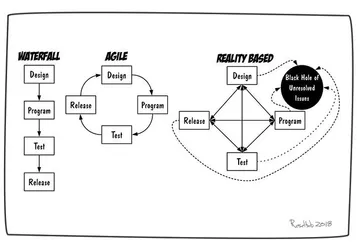 Waterfall vs Agile vs Reality!