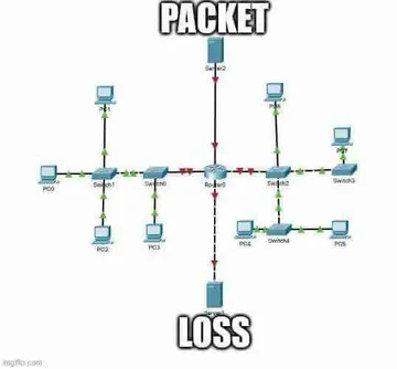 Packet Loss