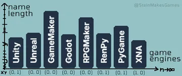 Statistical Comparison Of Game Engines