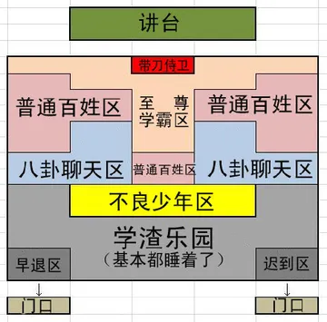 学校祼桌区域的划分:讲台.带刀侍卫.至尊学霸区.普通百姓区.八卦聊天区.不良少年区.学渣乐园
