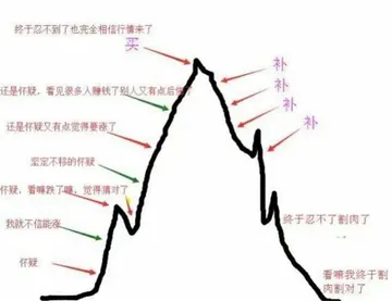 抄底 割肉
