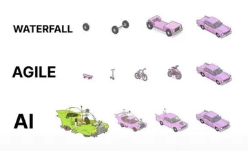 Types Of Development