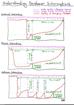 Understanding developer interruptions