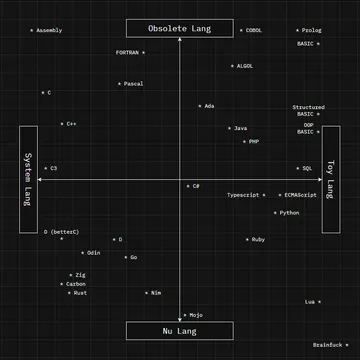 The Weirdest Political Compass