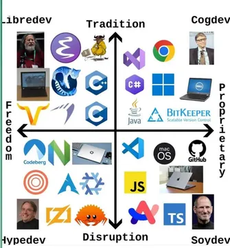 The Programmer Compass