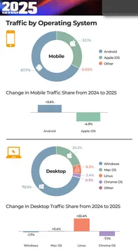 Linux Users Rose By 22.4% On That Site (I Guess This Is A Tradition Now)