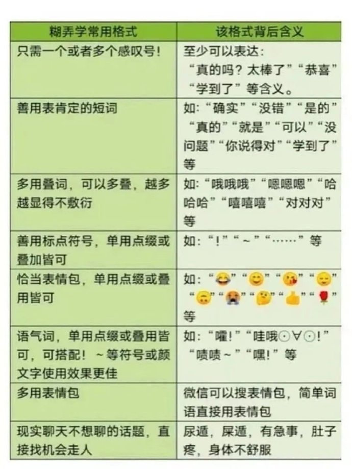 糊弄学常用格式该格式背后含义只需一个或者多个感叹号!至少可以表达:“真的吗?太棒了”“恭喜“学到了”等含义。善用表肯定的短词如:“确实”“没错”“是的“真的”“就是”“可以”“没问题”“你说得对”“学到了等多用叠词,可以多叠,越多如:“哦哦
