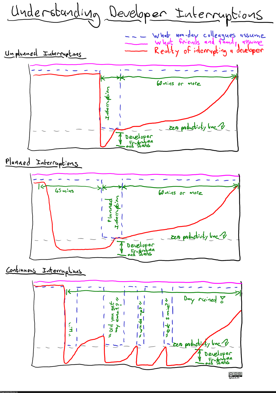 Understanding developer interruptions