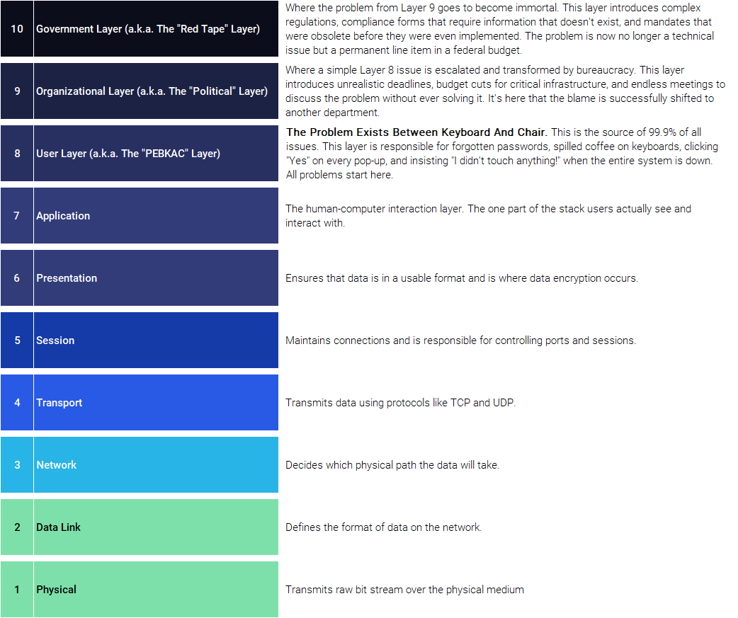 The Accurate OSI Model Nobody Warned You About